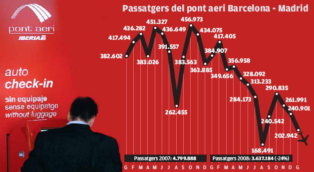 Evolución de los pasajeros de la ruta Barcelona-Madrid desde enero de 2007 hasta enero de 2009 (diario AVUI)